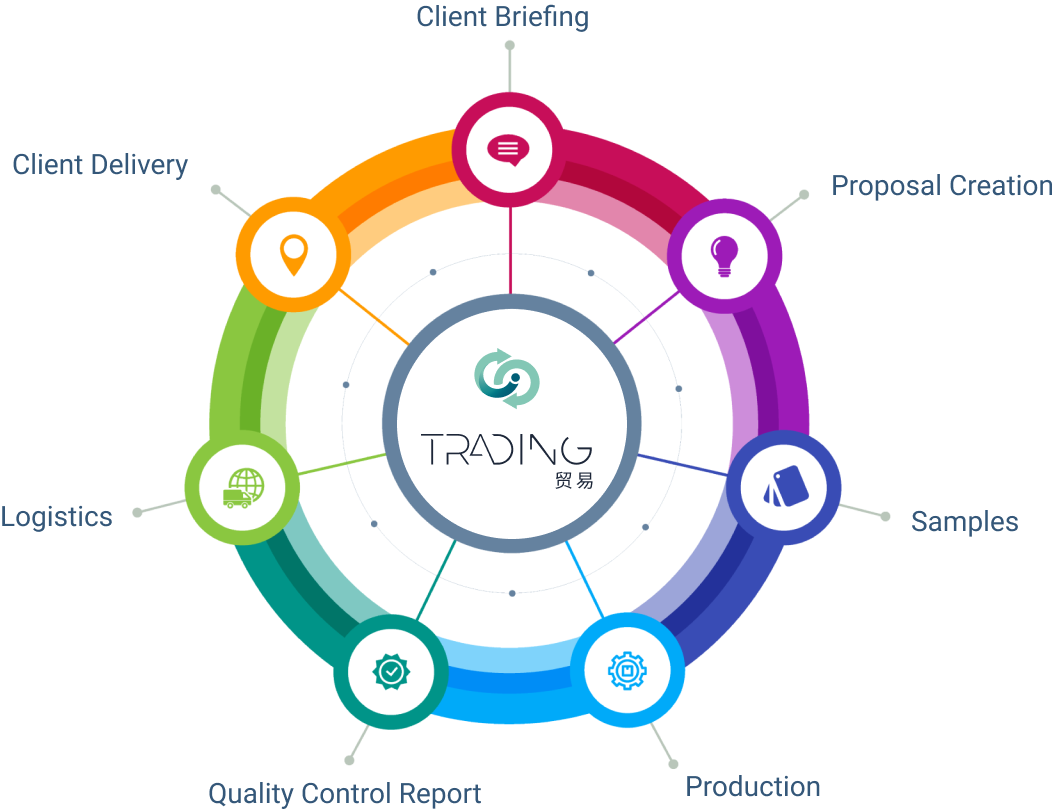 BiiSmart Trading Integrated Process
