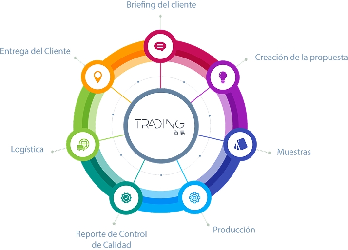 Proceso integral BiiSmart Trading